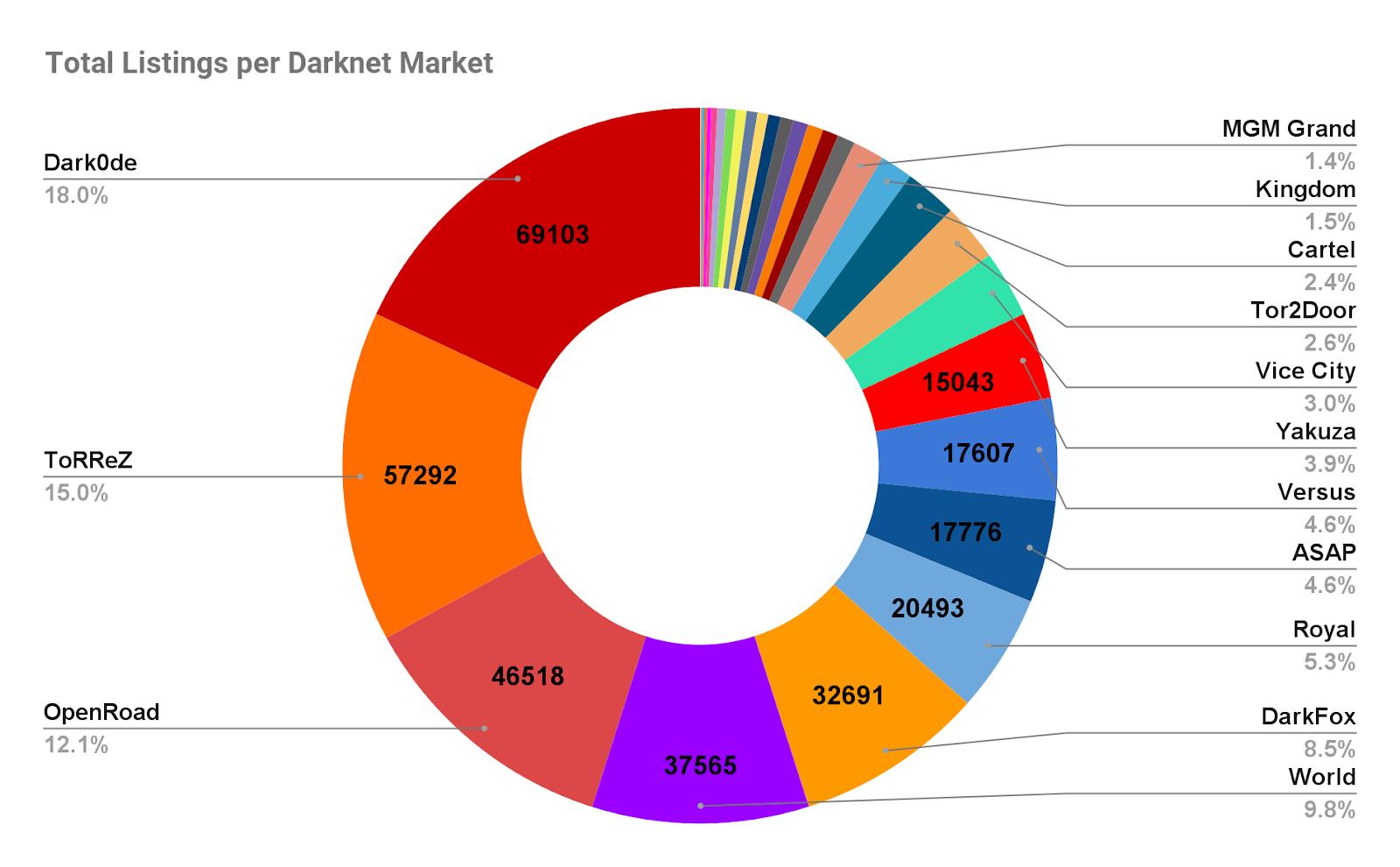 Biggest darknet markets 2022