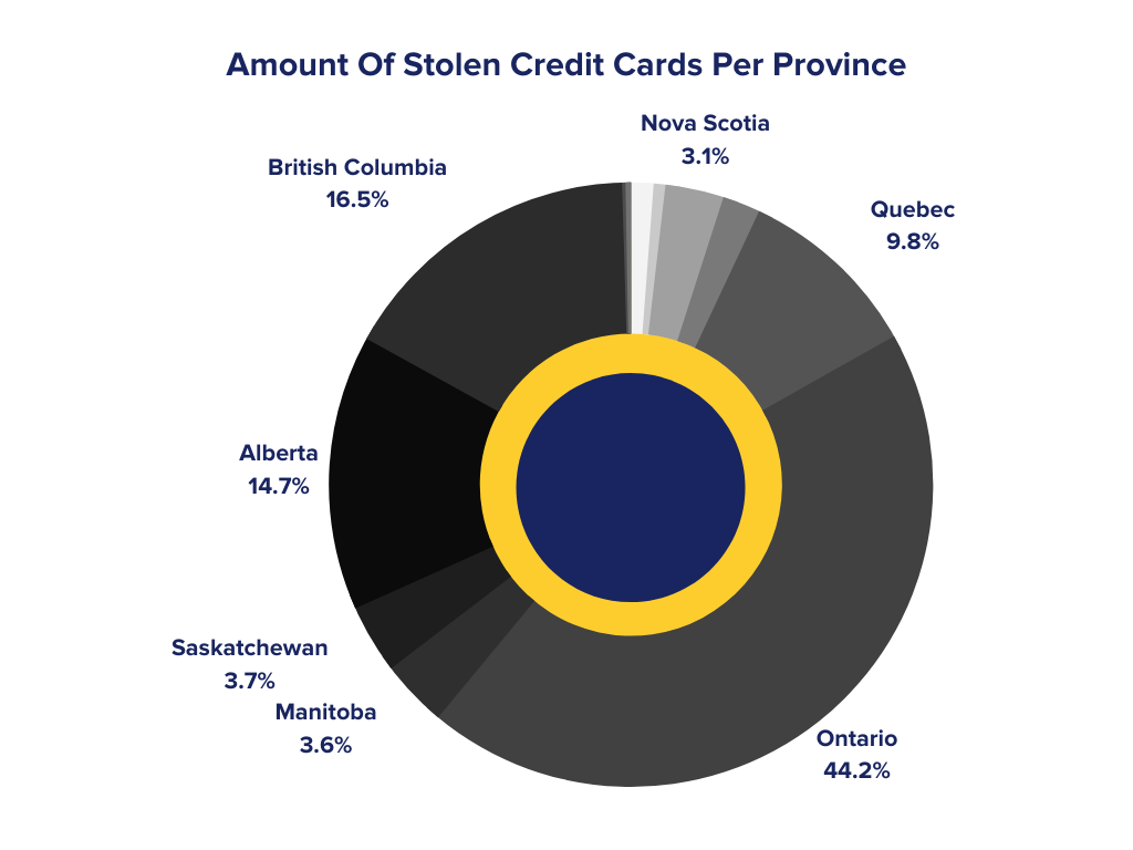 Amount of Stolen Credit Cards Per Province
