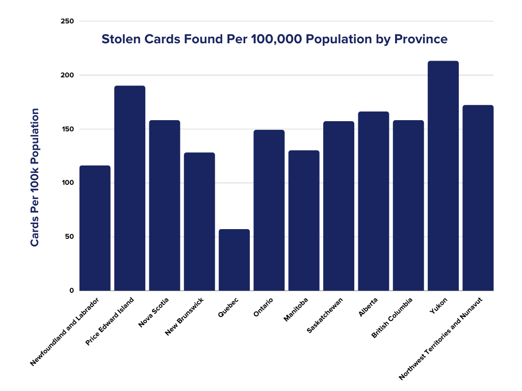 Stolen Cards Found Per 100,000