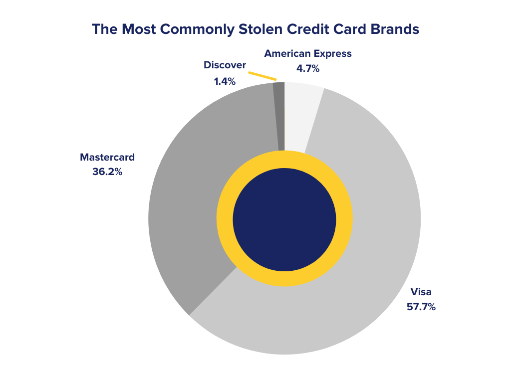 The Most Commonly Stolen Credit Card Brands