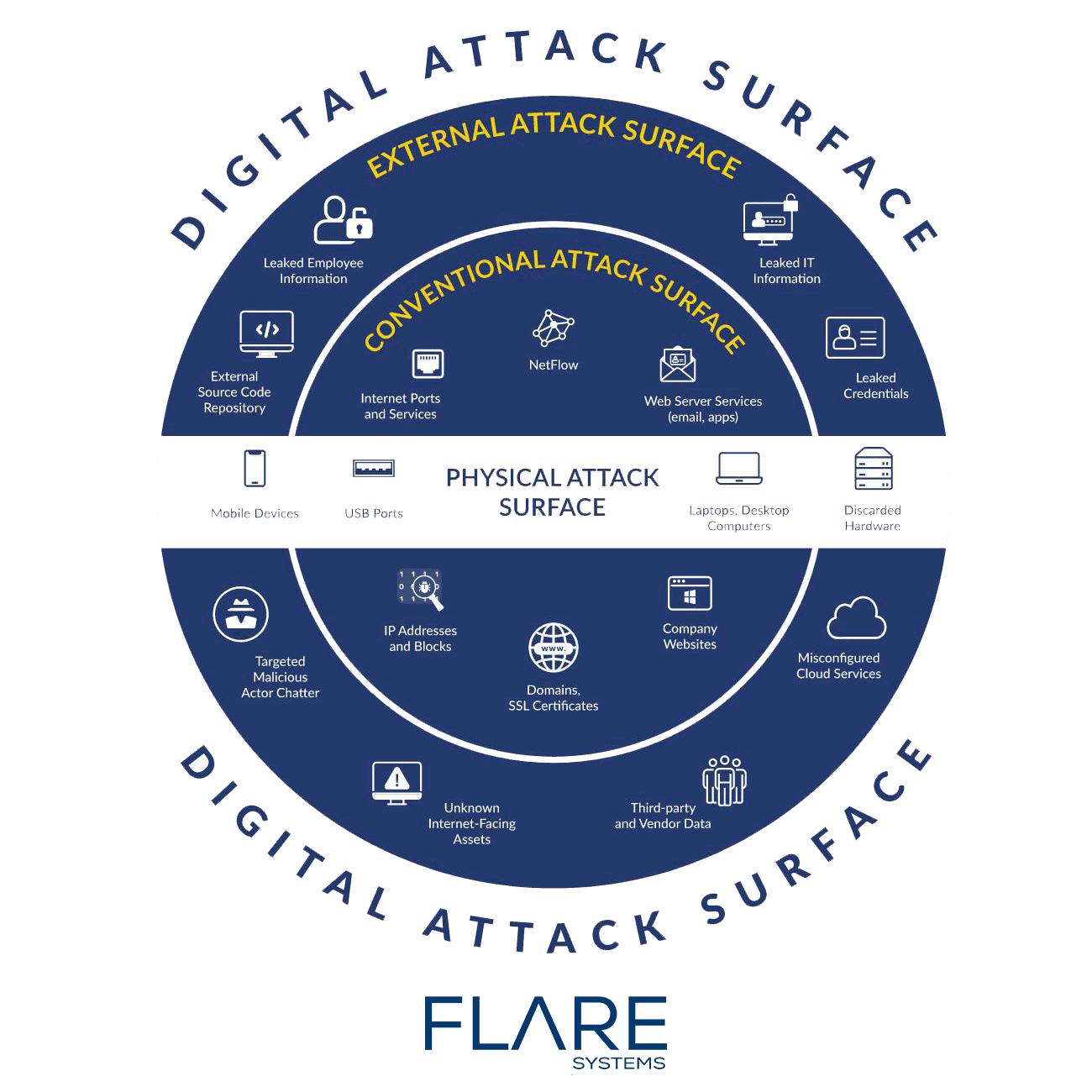 digital attack surface by Flare