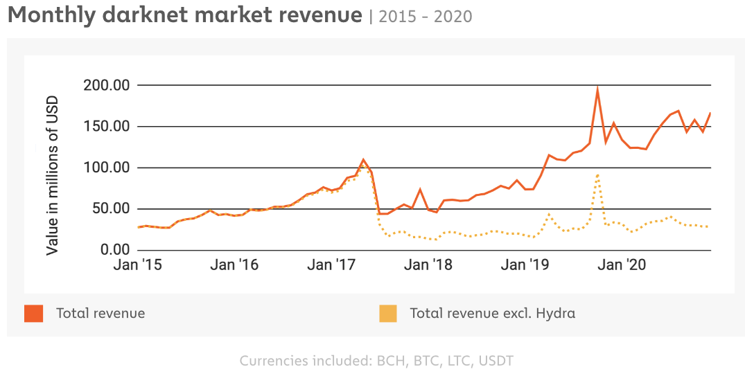 monthly darknet market revenue 2015 2020