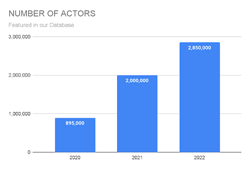 Number of actors AI cyber