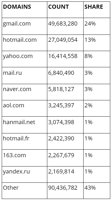 Free email providers still most commonly leaked email addresses